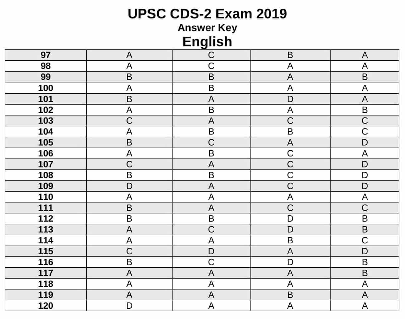 UPSC CDS 2 English Question Paper Answer Key 2019 PDF.